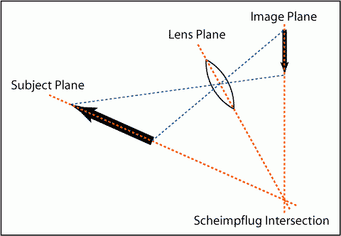 Illustration of the Scheimpflug principle (Attribution: By Fil Hunter at English Wikipedia [Public domain], via Wikimedia Commons)